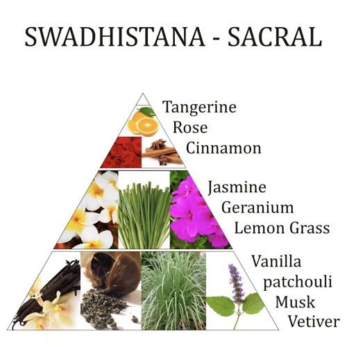 Alternative view of Swadishtana (hara) 2. chakra eterisk oljeblanding Aromafume - 10 ml.